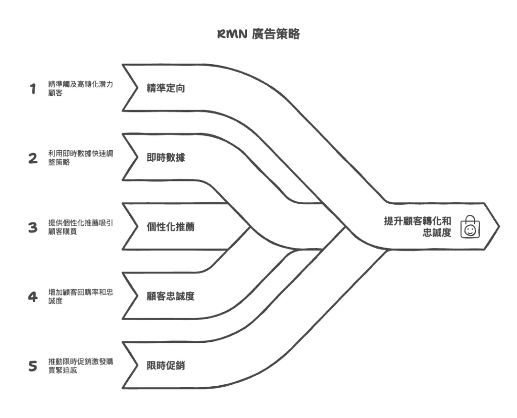利用 RMN (Retail Media Network) 廣告 進行精準的推廣