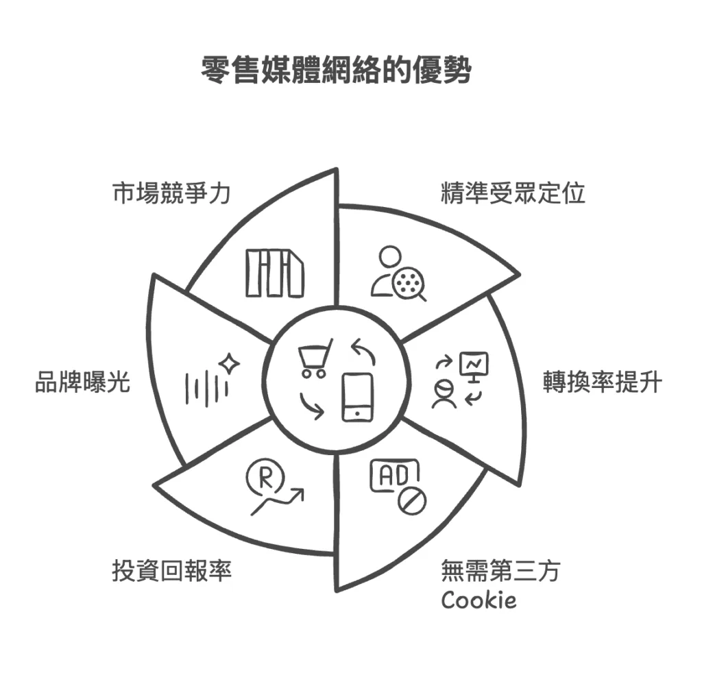 零售媒體（RMN）改變數位行銷生態？行銷人不可錯過的六大優勢