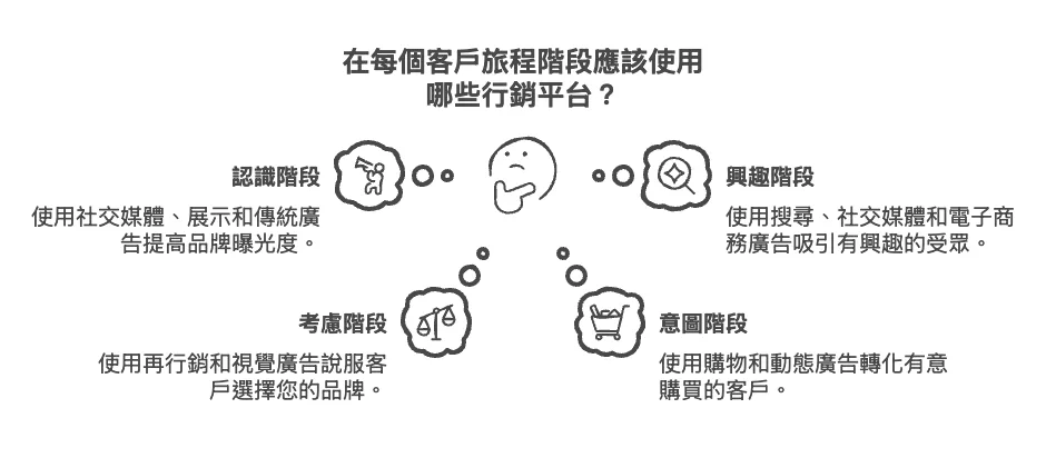 數位廣告管道怎麼選？行銷漏斗中對應的廣告平台