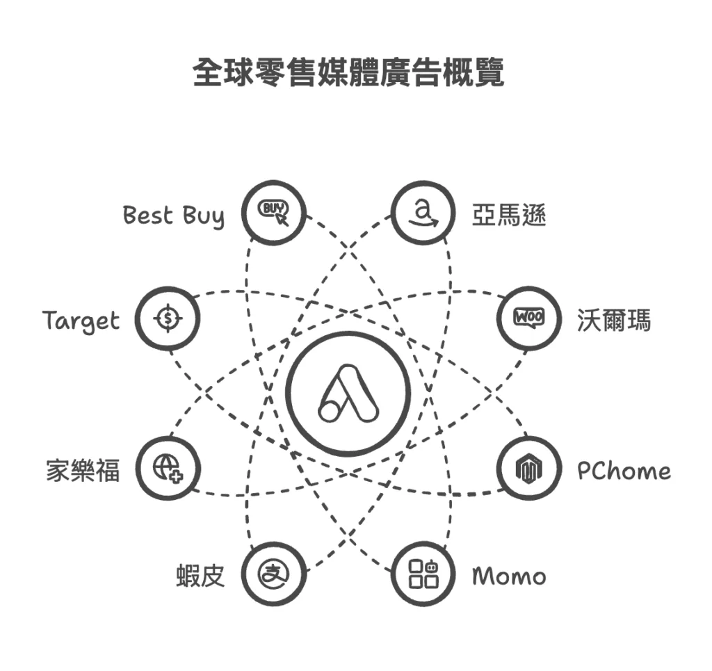 零售媒體市場是新藍海嗎？有誰已經加入戰局？