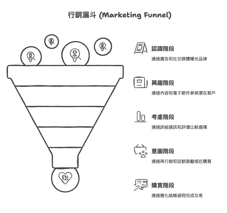行銷漏斗 (Marketing Funnel) 是什麼？