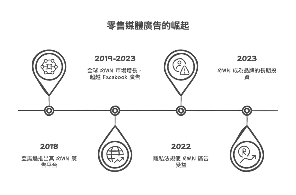 RMN（零售媒體廣告）有哪些重要的里程碑？