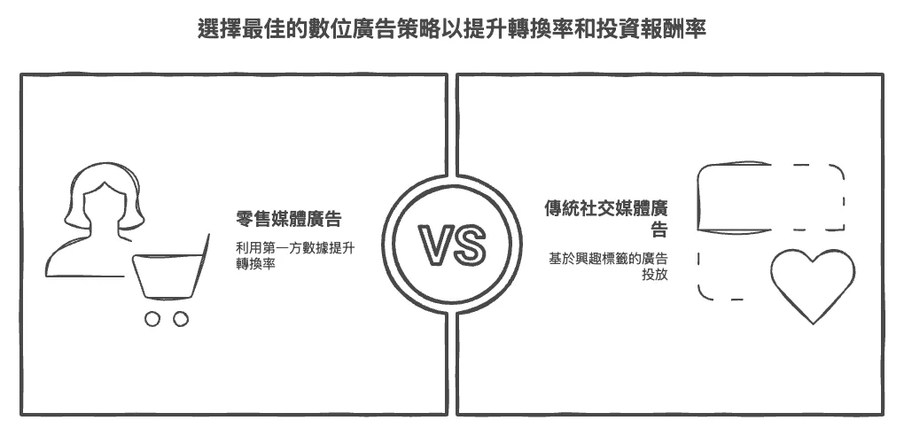 什麼是零售媒體聯播網（RMN）？