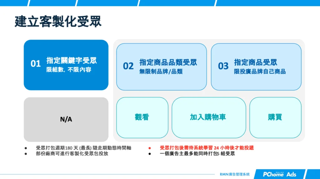 PChome RMN 受眾系統需約 24 小時學習，建議可以先根據需求打包受眾，最多同時打包 5 組