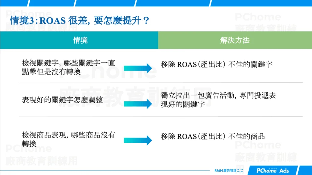 情境 3:ROAS 很差 (產出比低)