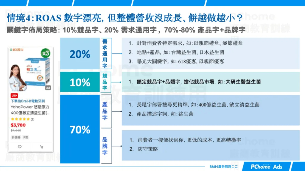 情境 4:ROAS 漂亮,但整體營收沒成長 (GMV 低)