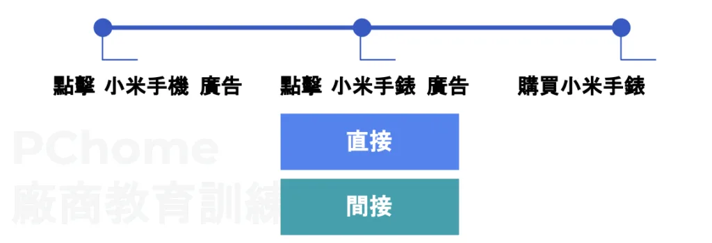 直接 (Direct) 歸因