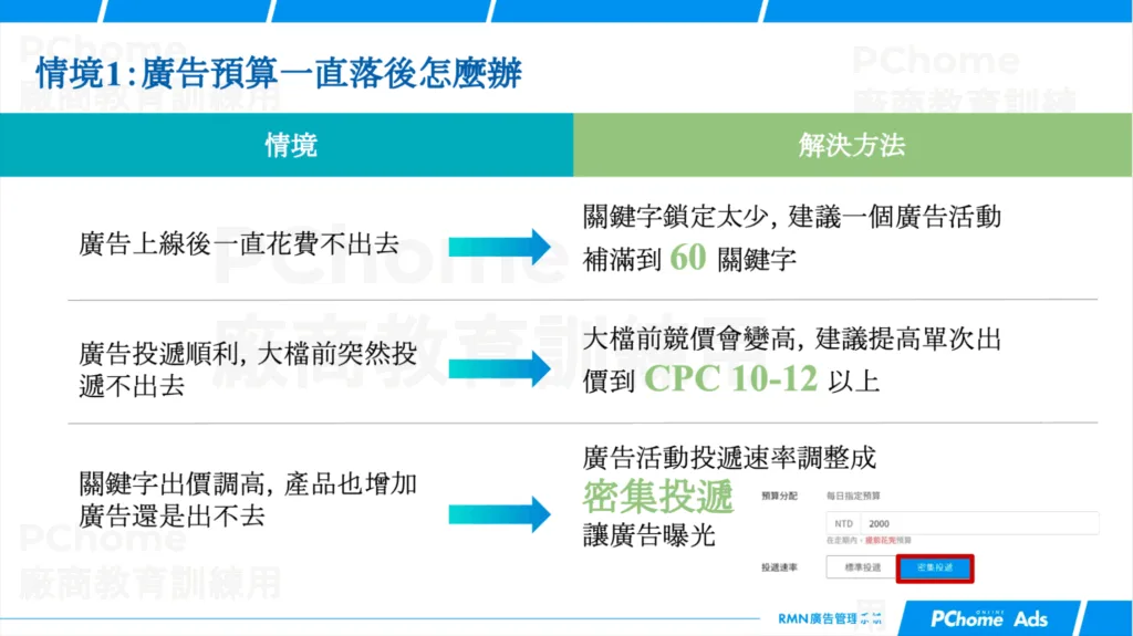 情境 1:廣告預算一直落後 (花不出去)