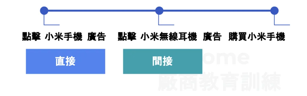 間接 (Indirect) 歸因