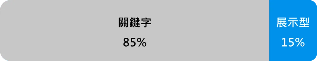 1-2 月春節檔期是 PChome 24h 全年度最高送禮需求的檔期，尤其保健品類商品於此時受消費者青睞。建議用 85% 的 PChome RMN 關鍵字廣告預算，鎖定「通用成分字」和「活動流量大字」，衝刺高銷售額。同時用 15% 的 PChome RMN 展示型廣告預算，加強投遞再行銷廣告促購。