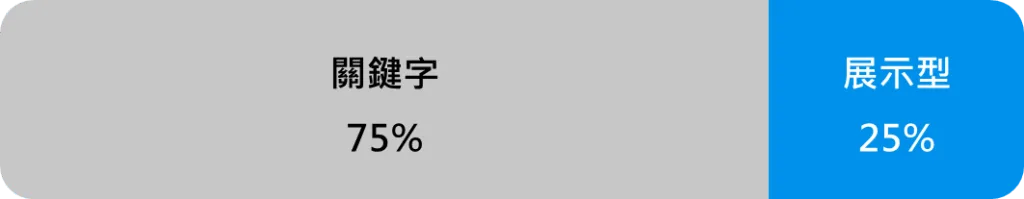 12月建議投入 25% 預算於 PChome RMN 展示型廣告預熱春節檔期。75% 的 PChome RMN 關鍵字廣告則針對雙 11 數據進行優化，汰換低效的紅海關鍵字。同時，避開「高流量低關聯」的聖誕活動關鍵字，避免無效預算消耗。