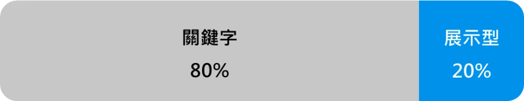 6月迎來第一個年度銷售高峰，以 80% 的 PChome RMN 關鍵字廣告收割4~5月累積的訂單需求。另外利用 PChome RMN 展示型廣告，對近 60 天尚未購買的消費者進行再行銷。