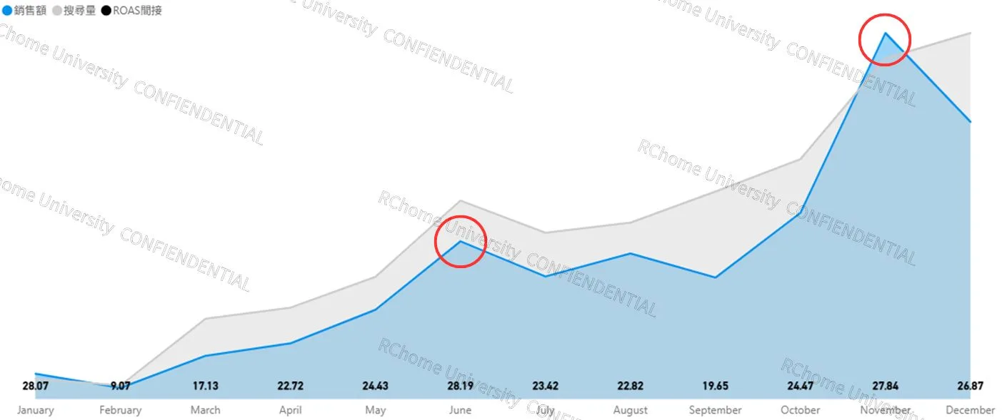 大型家電類 2025 PChome RMN 關鍵字廣告年度搜尋量與銷售額區域圖。6 月 和 11 月呈現清晰的銷售雙高峰。Q4 ROAS 仍收在 26.8 的高水準。