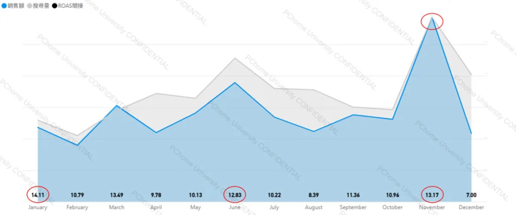 保健品類 2025 年度 PChome RMN 關鍵字廣告年度搜尋量與銷售額區域圖。1 月和 6 月 ROAS 表現優異，分別達 14.11 和 12.83。11 月搜尋量和銷售額創造最高峰，ROAS 達 13.17，表現優異。
