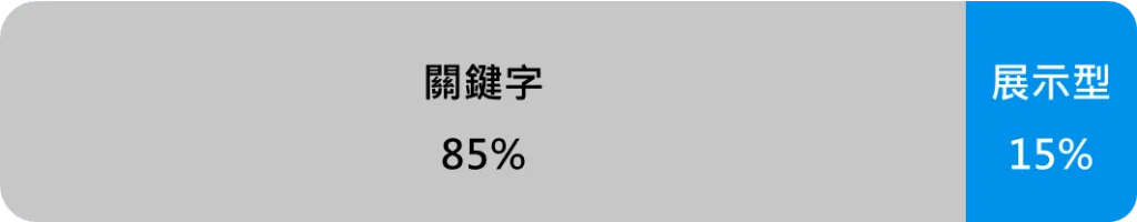 11 月是年度流量巔峰，以 85% 的 PChome RMN 關鍵字廣告全面收割訂單需求。另外利用 PChome RMN 展示型廣告，對近 60 天尚未購買的消費者進行再行銷。