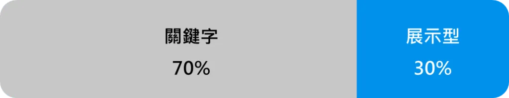 Q2 4~5月在大促檔期之前進入蓄水期，PChome RMN 展示型廣告佔比拉至30%，預先種草，讓商品提前進入消費者購物清單。
