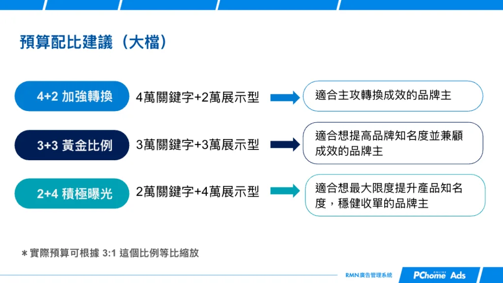 PChome 大檔期怎麼選配比：用「4+2 / 3+3 / 2+4」快速定策略