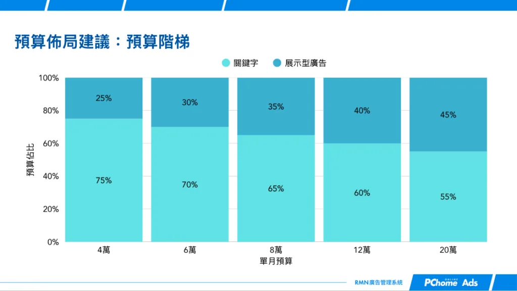 PChome Ads 預算階梯
