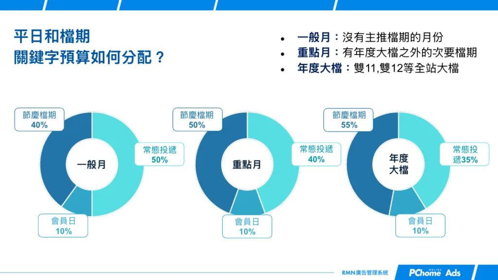 PChome Ads 平日 vs 檔期預算分配