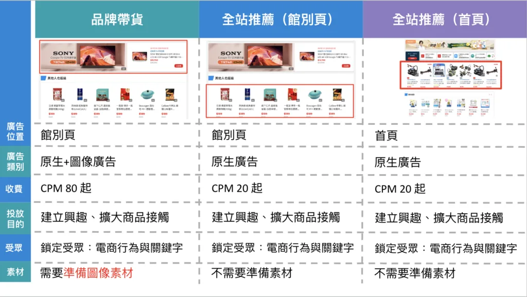 PChome RMN 廣告版位比較表