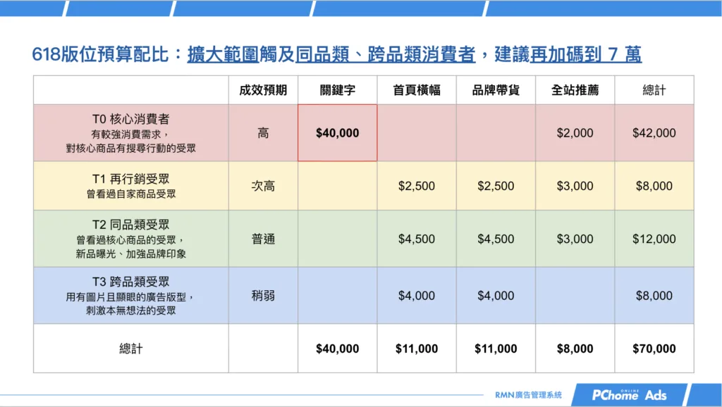 618 檔期廣告預算怎麼分？情境二：若要擴大同品類與跨品類新客，建議加碼到 7 萬