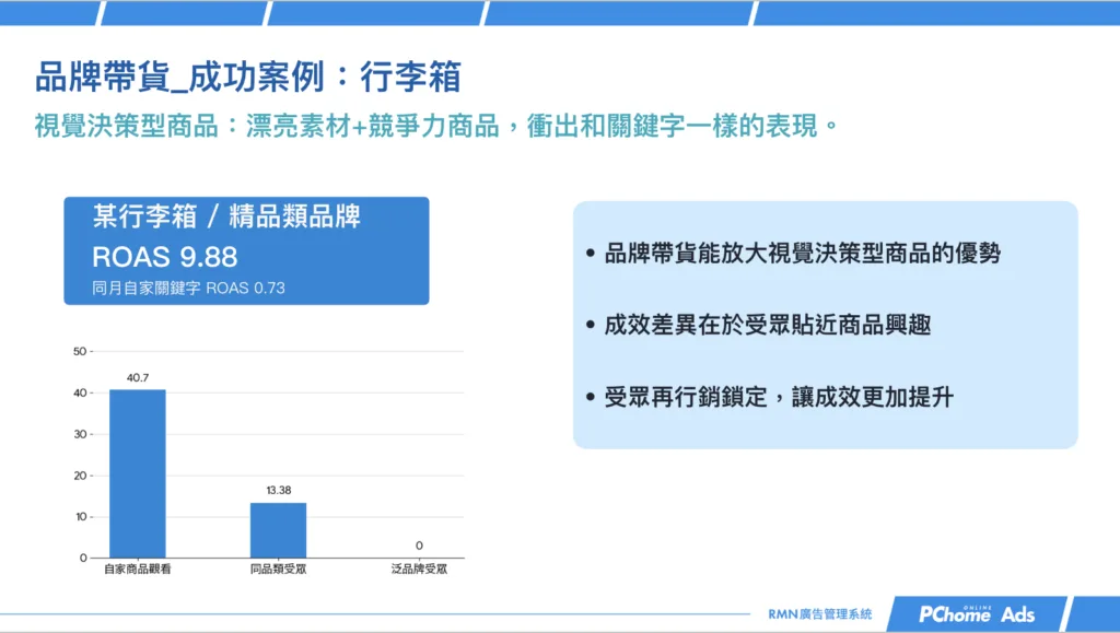 視覺決策型商品用 PChome RMN 品牌帶貨衝高成效