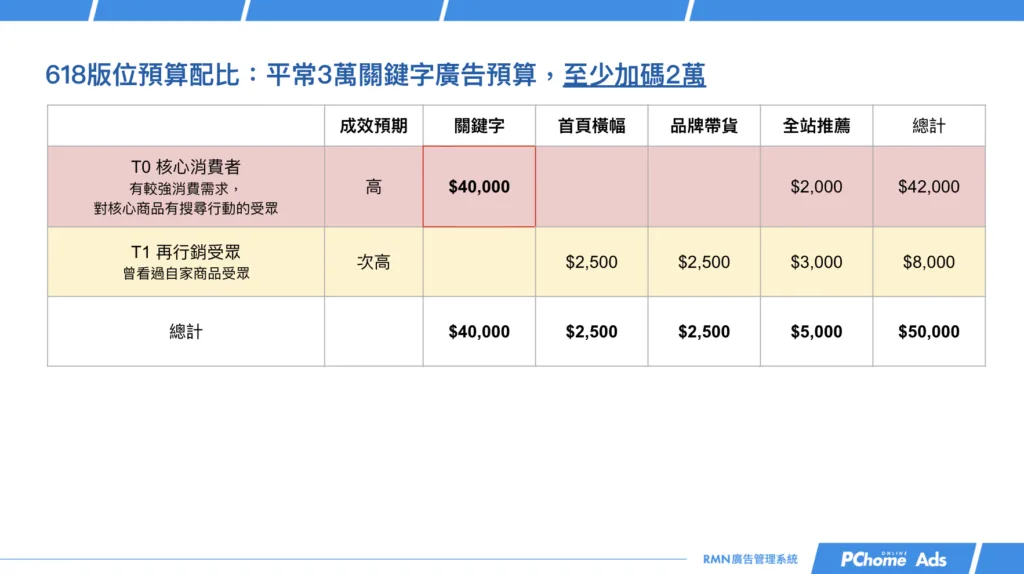 618 檔期廣告預算怎麼分？情境一：原本每月 3 萬關鍵字預算，618 至少加碼到 5 萬