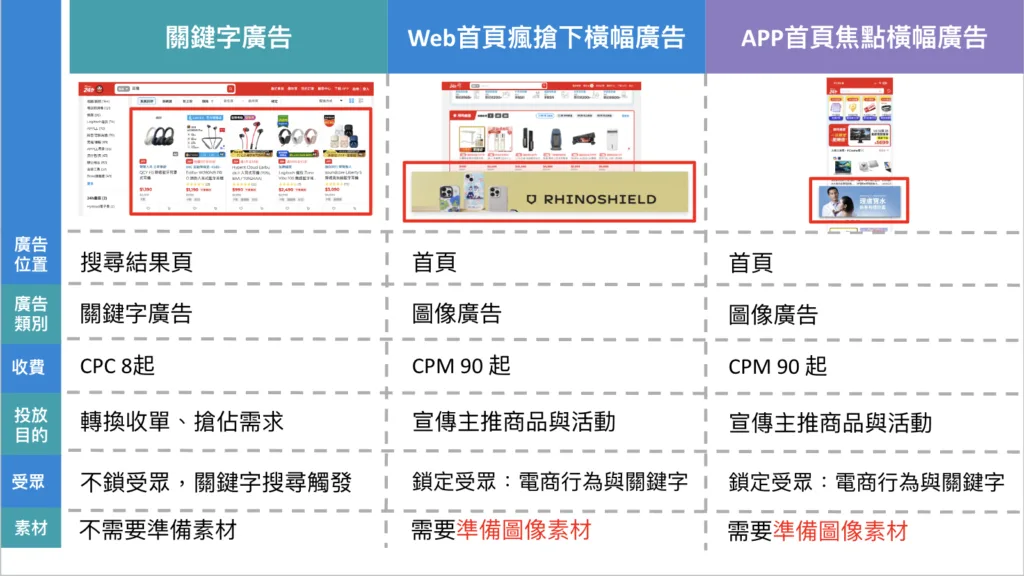 PChome RMN 廣告版位比較表