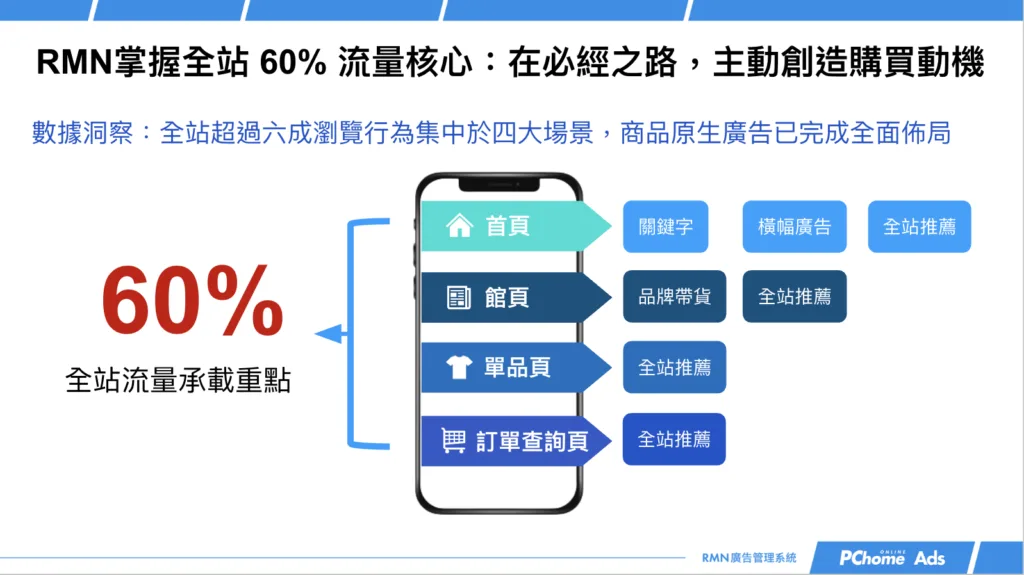 618 檔期 PChome RMN 廣告版位怎麼選？