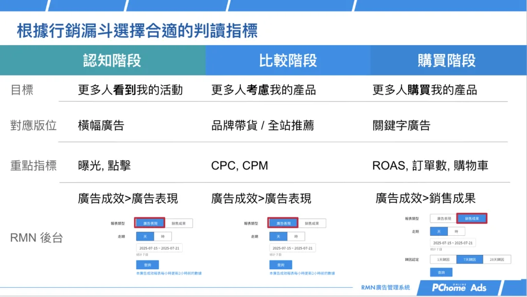 618 成效怎麼看？不同版位要看不同指標
